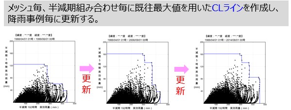 既往最大値を用いたCLラインの作成・更新