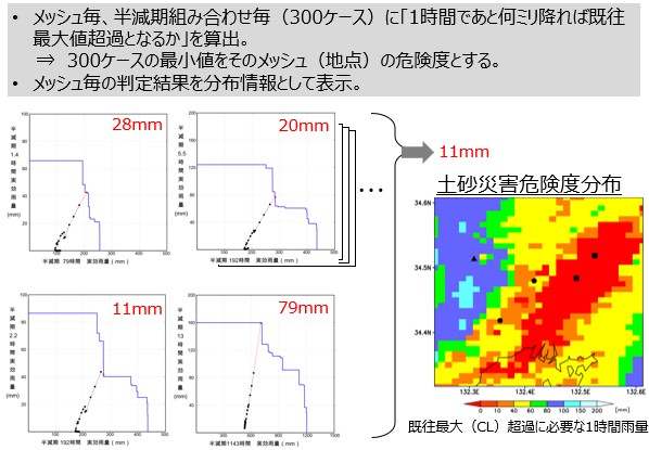 メッシュ(地点)毎の危険度判定