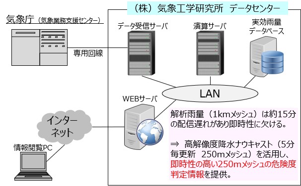 土砂リスクシステム構成